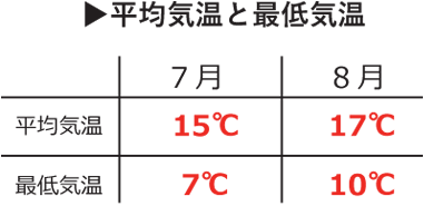 羅臼夏の平均気温と最低気温
